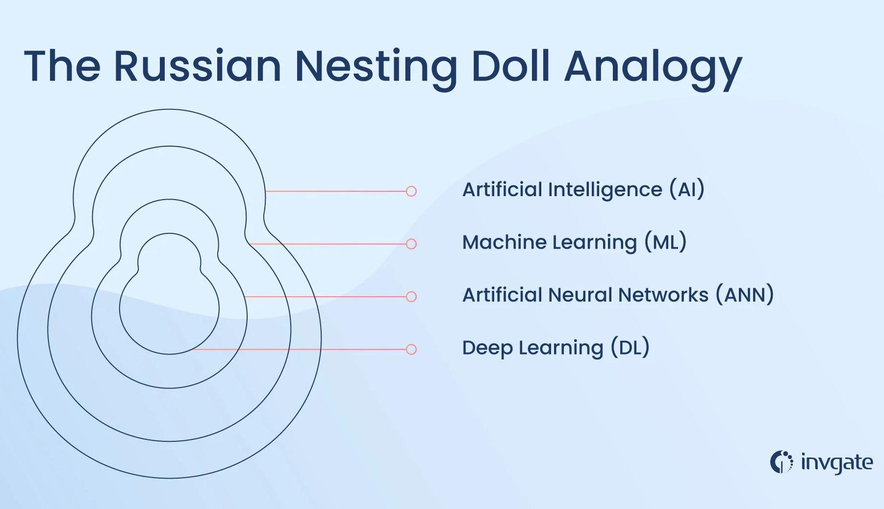 AI, Machine Learning, Neural Networks, and Deep Learning