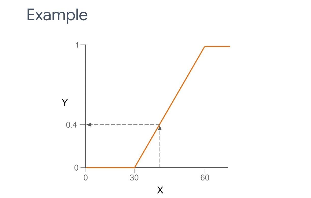 Example activation function.
Figure 4.3.1.7, Jason Mayes, Google WebML 102, Google AI for JavaScript developers with Tensor Flow.js, Chapter 4: Writing Custom Models, Lesson 3.1: Perceptrons and Neurons