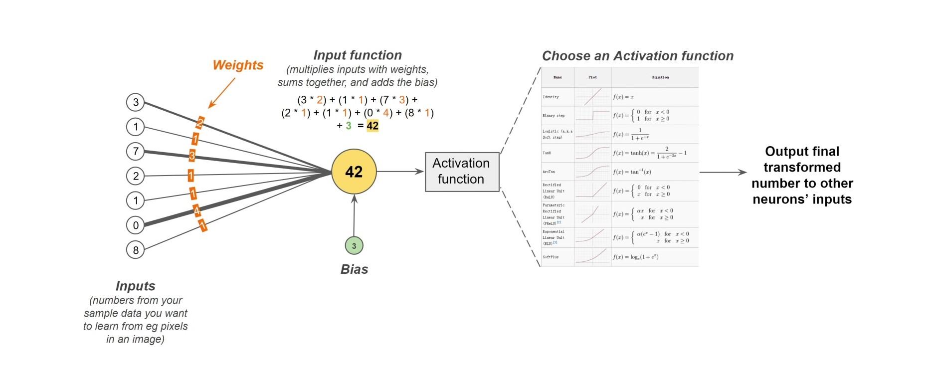 A complete diagram of a perceptron's process.
Figure 4.3.1.10. Complete Perceptron Diagram, Jason Mayes, Google WebML 102, Google AI for JavaScript developers with Tensor Flow.js, Chapter 4: Writing Custom Models, Lesson 3.1: Perceptrons and Neurons