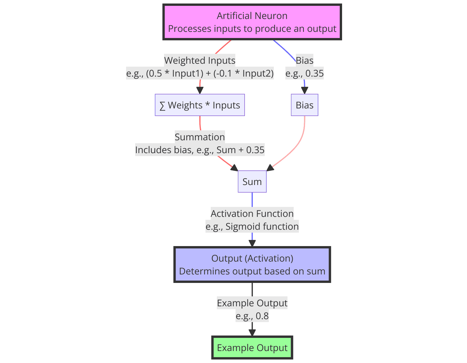 Diagram showing the binary output of a perceptron.