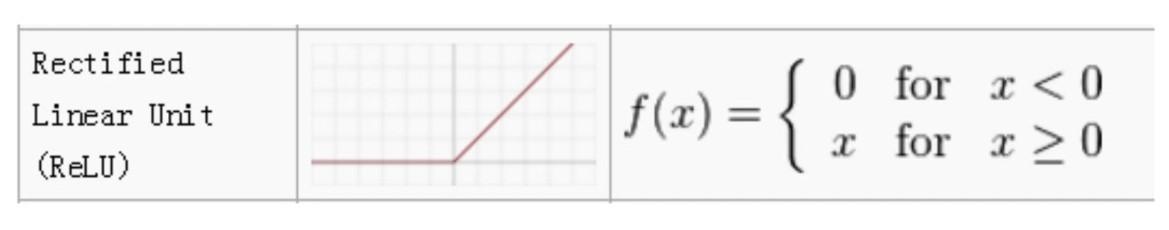 ReLU activation function example.
Figure 4.3.1.9. The ReLU Activation Function, Jason Mayes, Google WebML 102, Google AI for JavaScript developers with Tensor Flow.js, Chapter 4: Writing Custom Models, Lesson 3.1: Perceptrons and Neurons