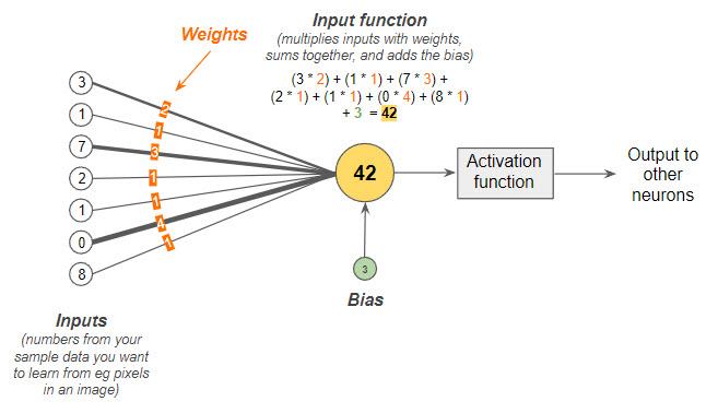 Single Perceptron Activation Function
Figure 4.3.1.6. Single Perceptron Activation Function, Jason Mayes, Google WebML 102, Google AI for JavaScript developers with Tensor Flow.js, Chapter 4: Writing Custom Models, Lesson 3.1: Perceptrons and Neurons