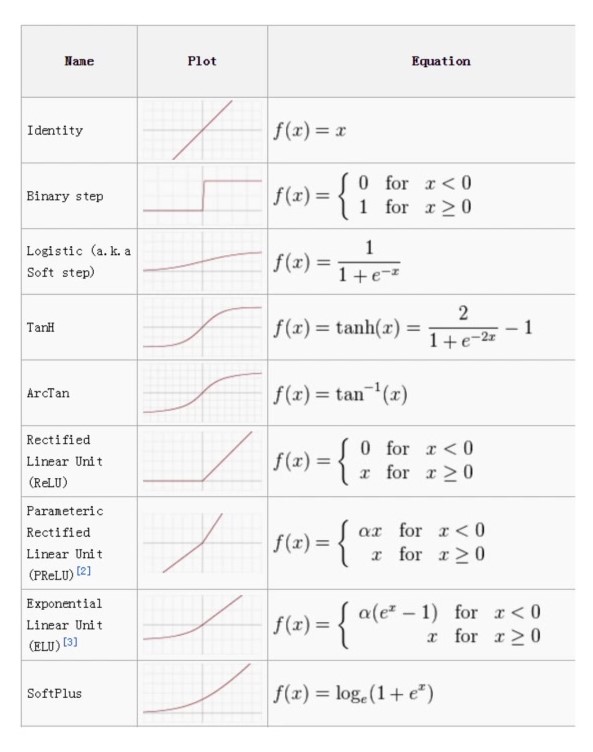 A list of common activation functions.
Figure 4.3.1.8. Activation Functions, Jason Mayes, Google WebML 102, Google AI for JavaScript developers with Tensor Flow.js, Chapter 4: Writing Custom Models, Lesson 3.1: Perceptrons and Neurons